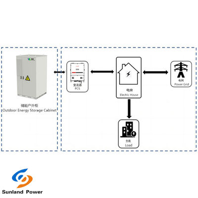 Lưu trữ năng lượng công nghiệp và thương mại 373KWH Hệ thống ESS DC với làm mát chất lỏng